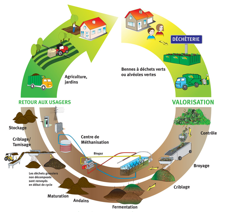 botanic® : compostage et recyclage des déchets verts