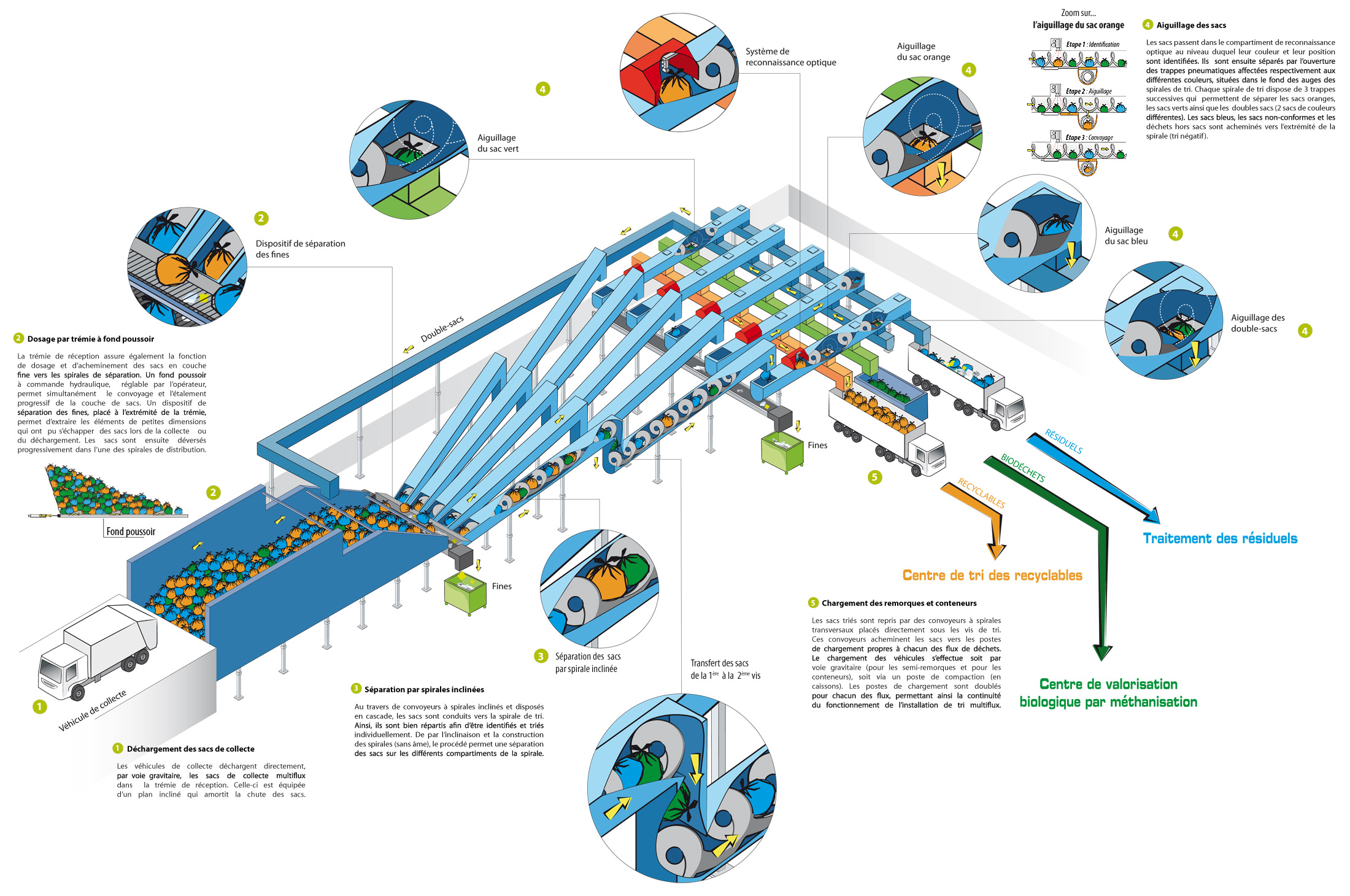 Fonctionnement - Centres de tri multiflux - équipements & sites